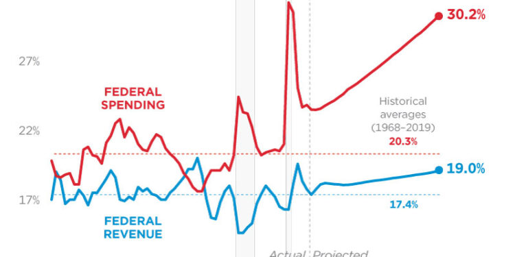 6 Charts Show Crucial Facts About Spending, Taxes, Deficits Missing From Biden’s Budget
