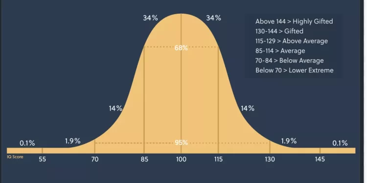 Why are IQs dropping?
