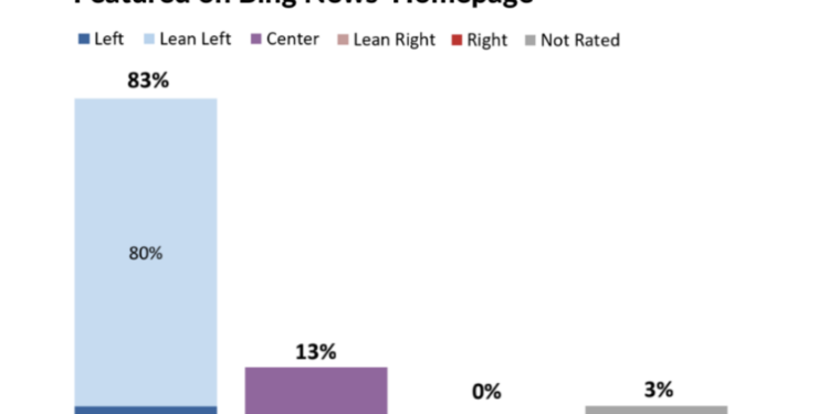 Worse Than Google: 83% of News Outlets on Bing Homepage Lean Left, ZERO Lean Right