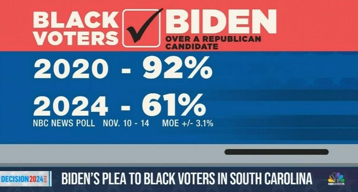 NBC Nightly News PANICS As Biden Support Fades Among Black Voters