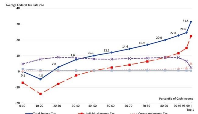 Biden’s Discussion of Billionaire Tax Rates Is a Lie He’s Been Telling for Years – HotAir